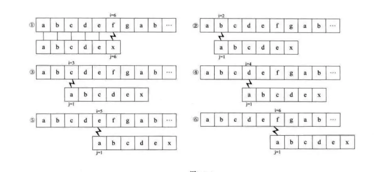 图1-重复比较的示意图（图源《大话数据结构》）