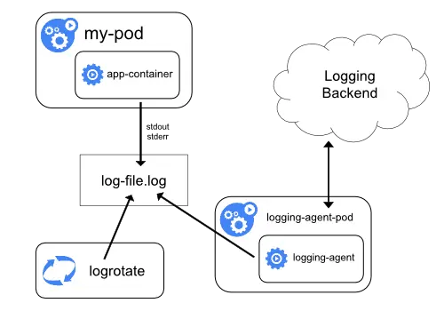 logging-with-node-agent