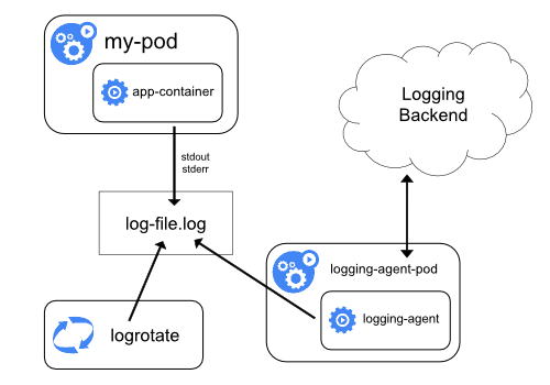 logging-with-node-agent