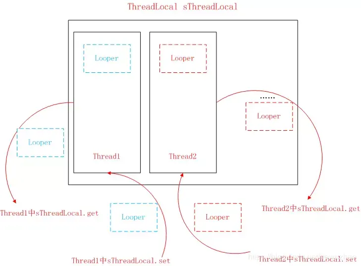 ThreadLocal