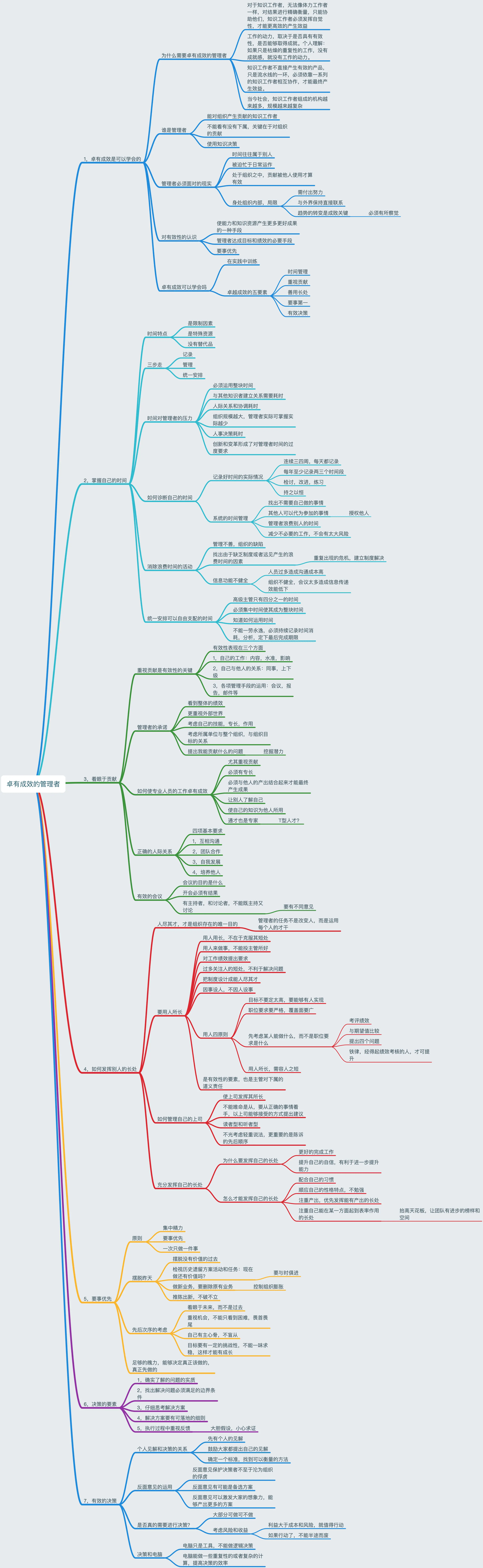 “卓有成效的管理者”思维导图.png