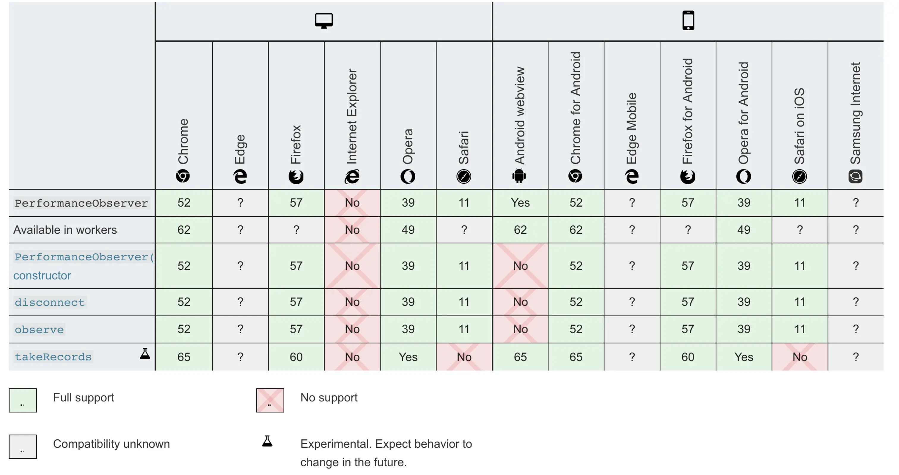 PerformanceObserver兼容性