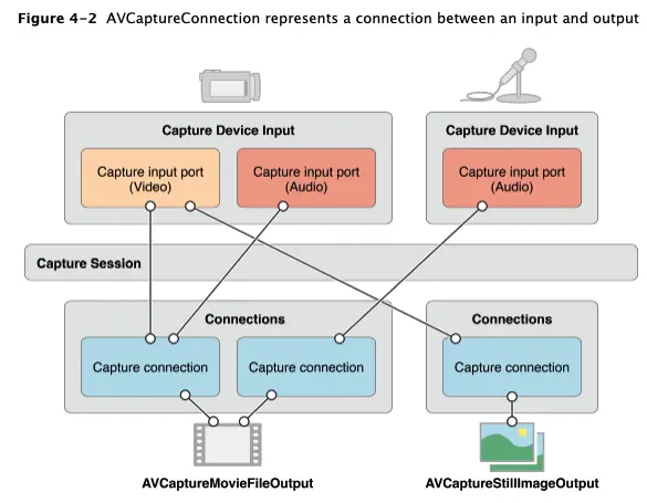 2.AVCaptureConnection