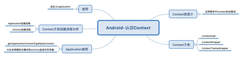 Android-认识Context.png