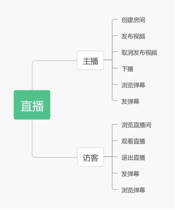 直播功能脑图