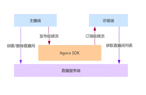 直播架构