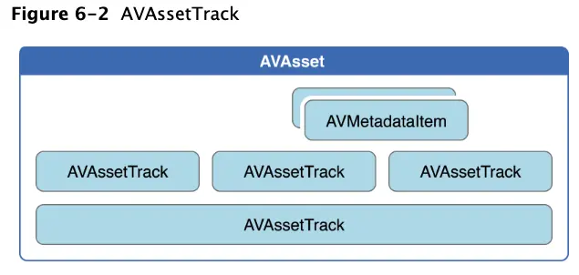 2.AVAssetTrack