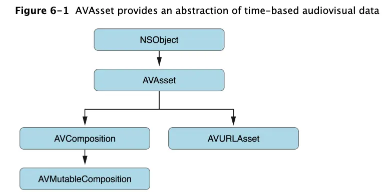 1.AVAsset
