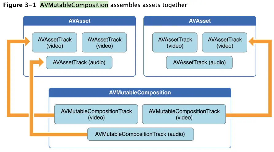 1.AVMutableComposition
