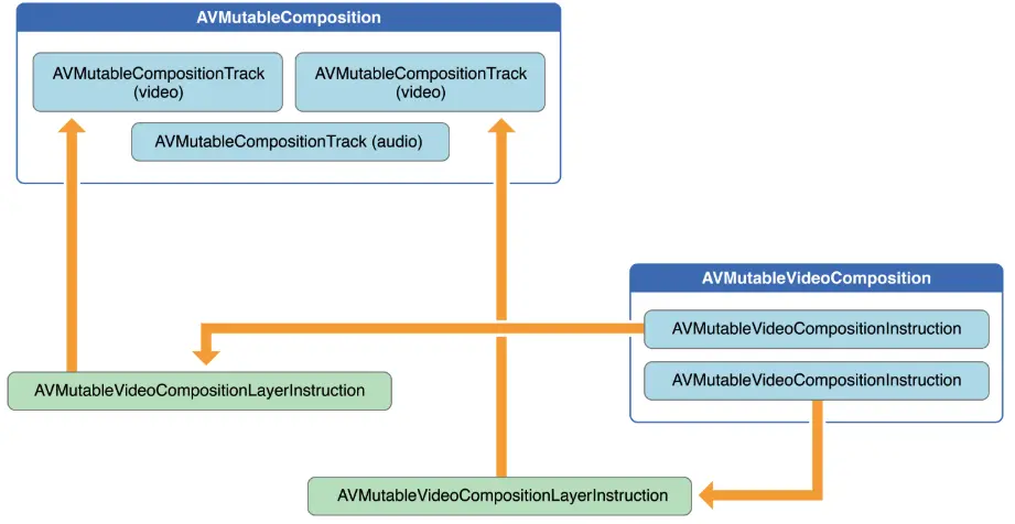 3.AVMutableVideoComposition