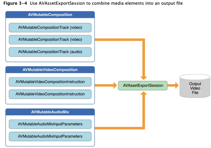 4.AVAssetExportSession