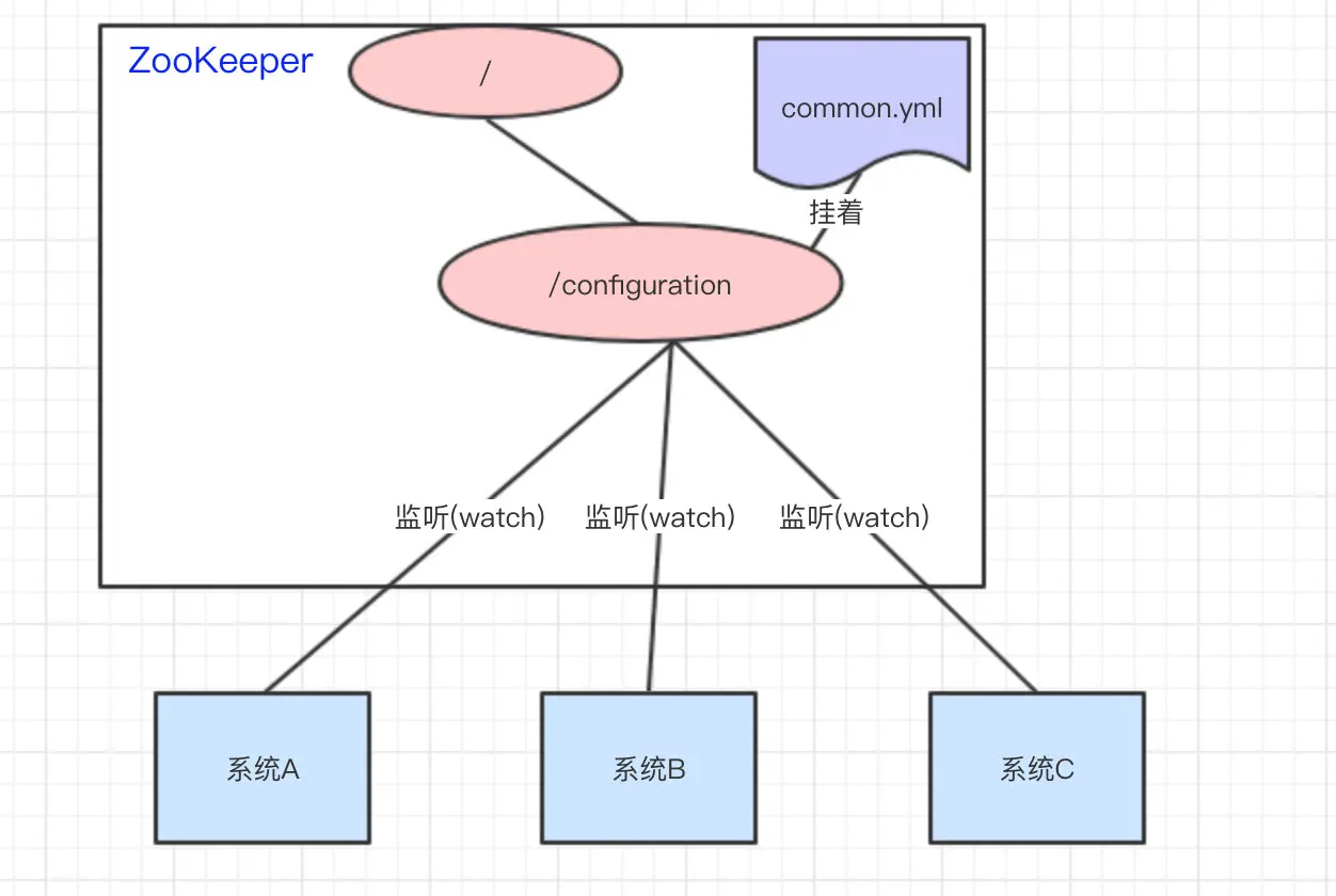 系统A、B、C监听着ZooKeeper的节点，一旦common.yml内容有变化，及时响应