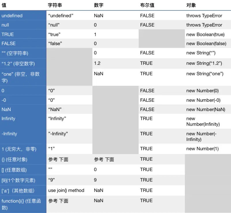 《JavaScript权威指南》中关于类型转换的总结