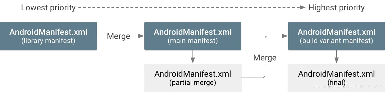 manifest文件合并规则