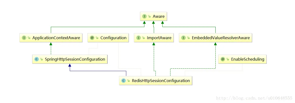 RedisHttpSessionConfiguration类图