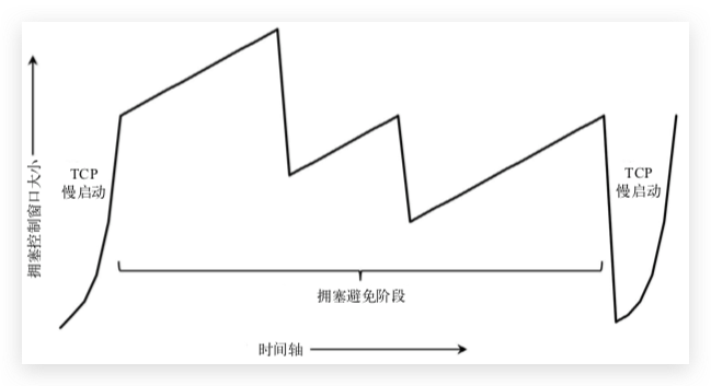 TCP拥塞控制