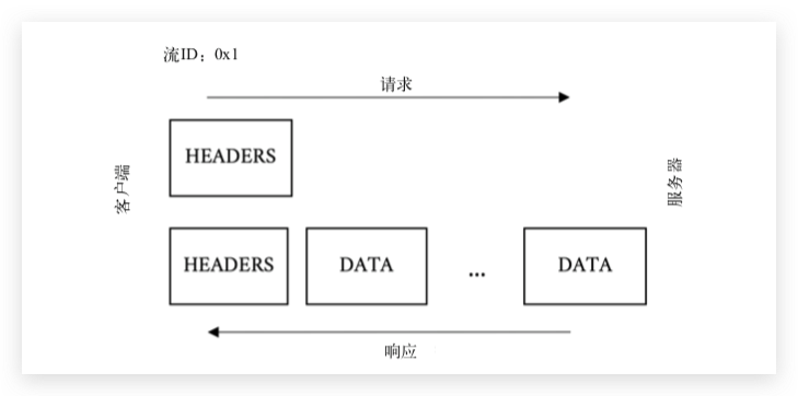 普通 GET 请求的示例流程