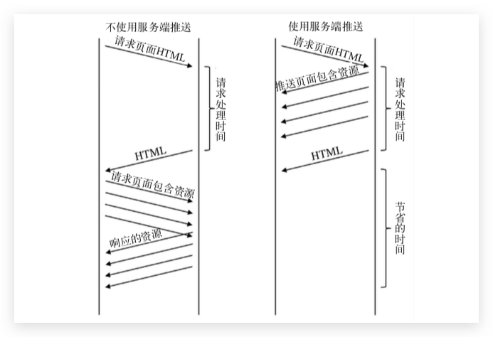 在后台处理的同时进行推送
