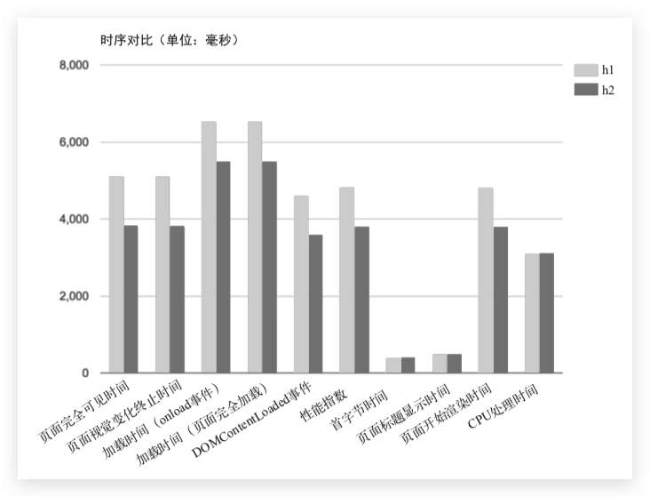 h1 与 h2 请求的时间序列