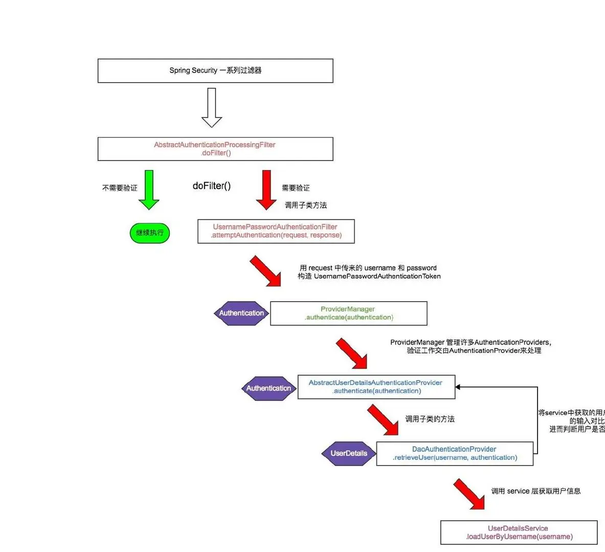 Spring Security ç