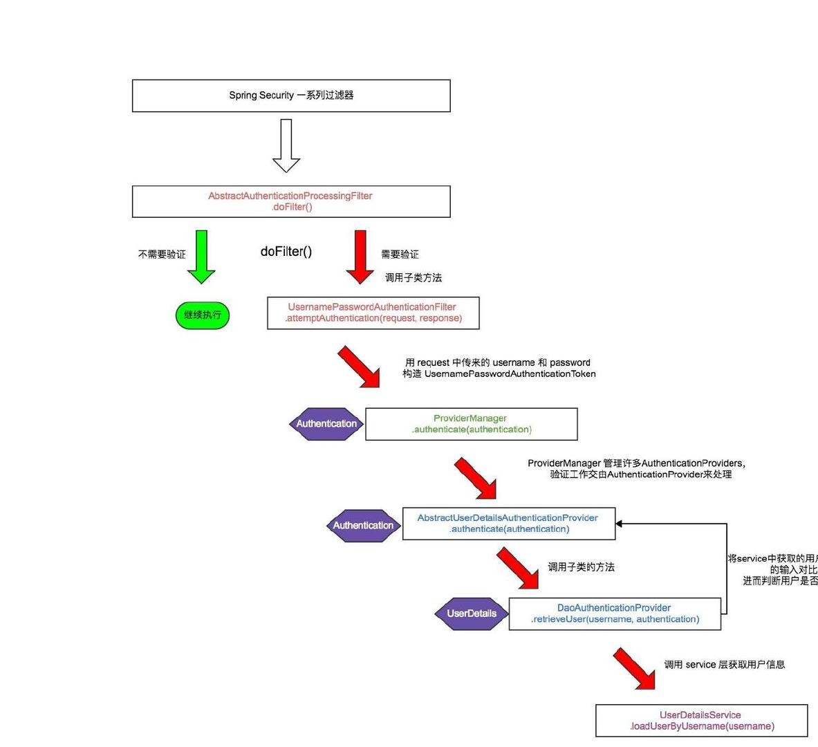 Spring Security ç