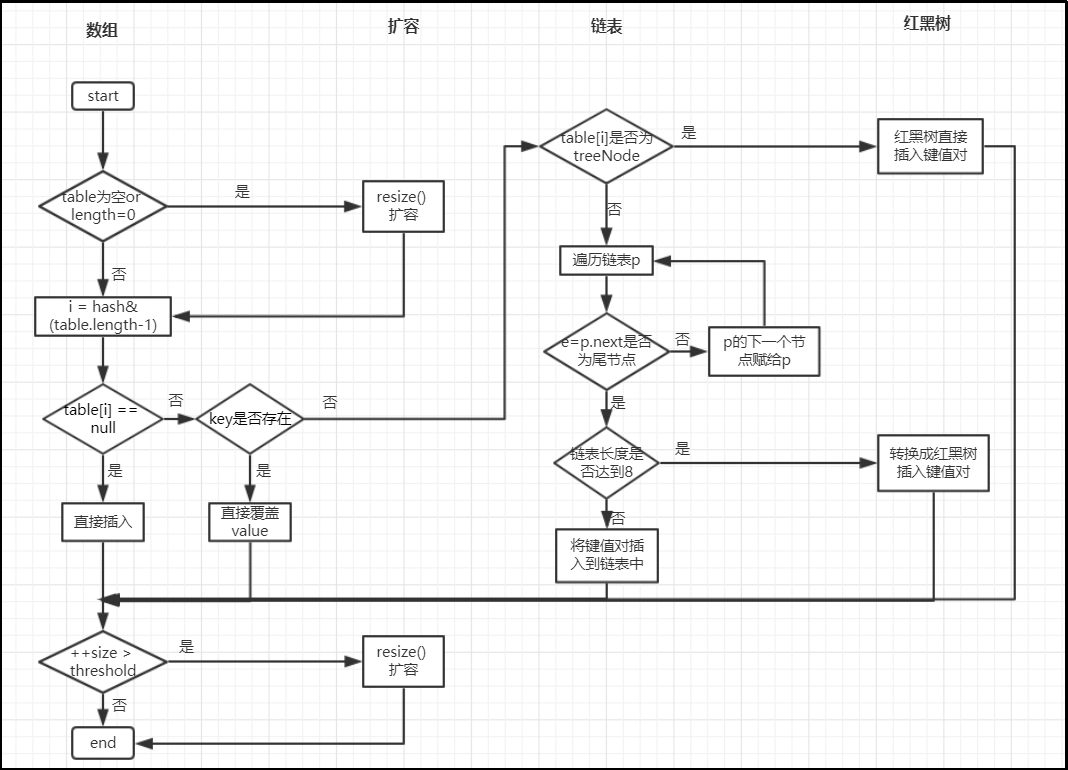 HashMap put()方法执行流程.png-81.7kB