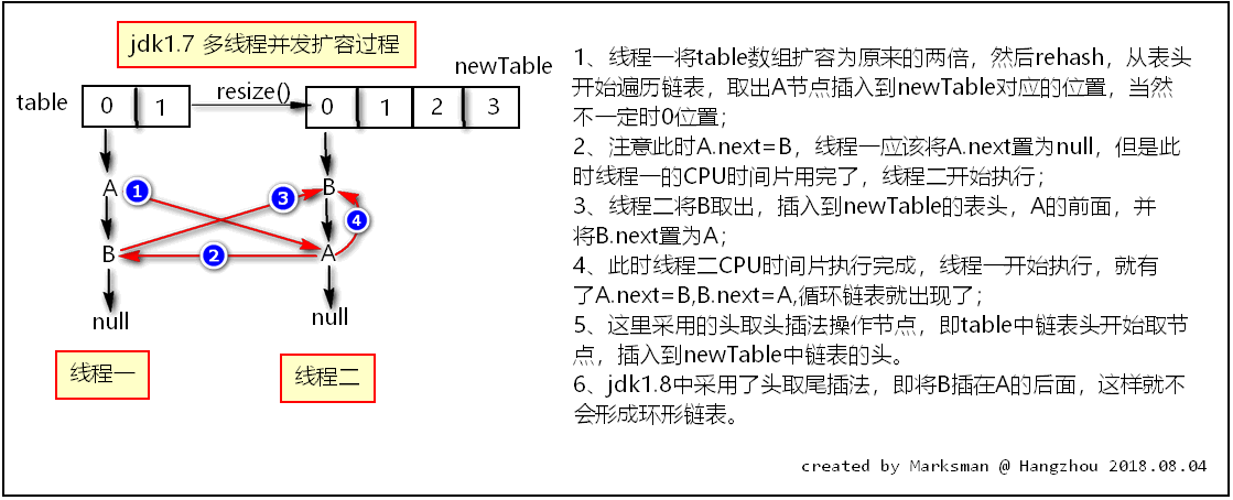 jdk1.7_HashMap_resize_形成循环链表过程.png-32.4kB