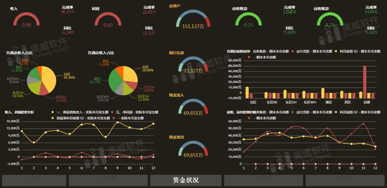 SpeedBI数据分析云-财务管理分析