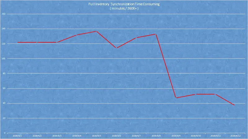 InventoryDataAmount