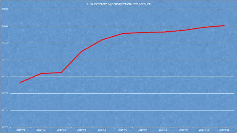 InventoryDataAmount