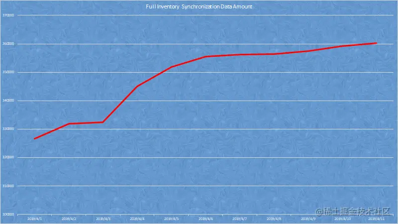 InventoryDataAmount
