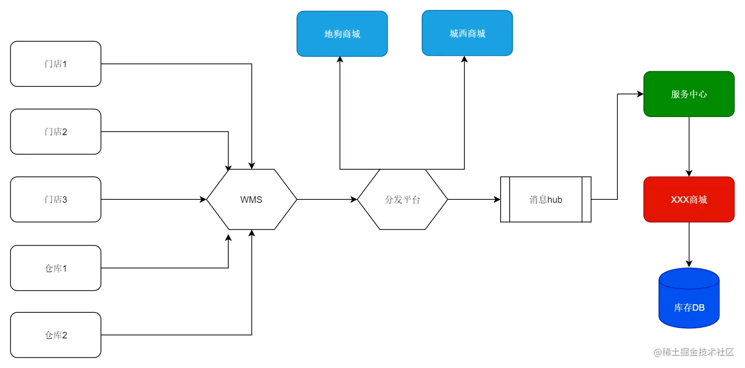 InventoryDataSystemFlow