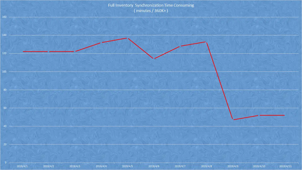 InventoryDataAmount