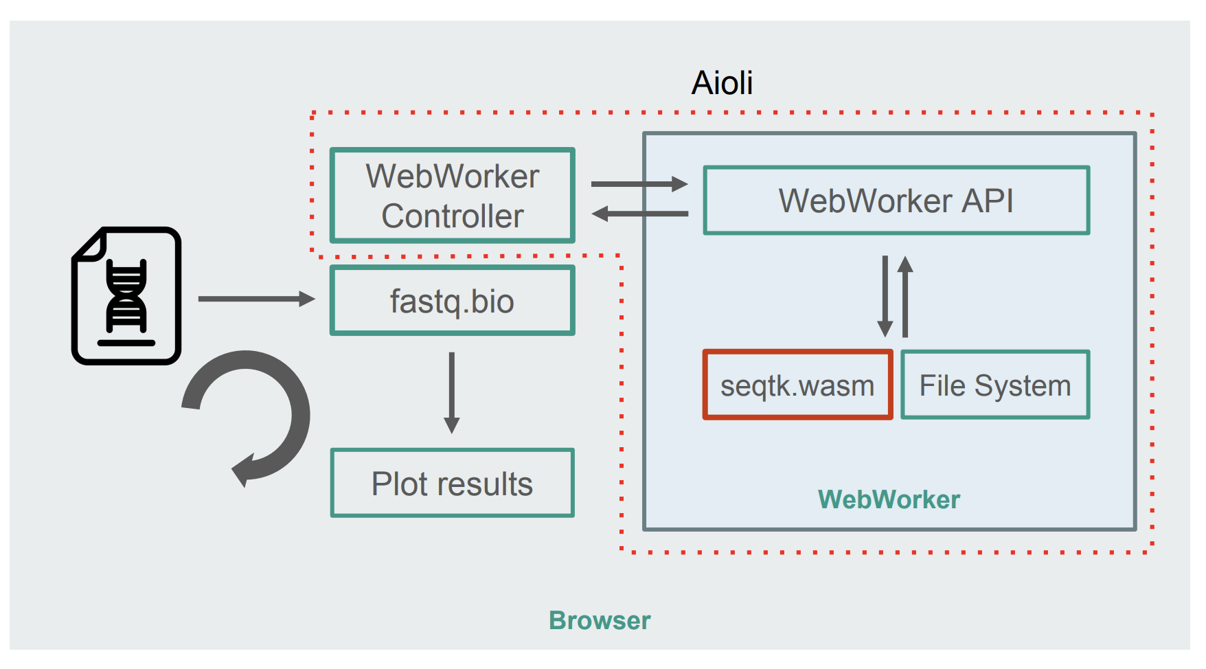 webAssembly 的体系结构和 fastW.bio 的 WebWorkers 实现：在输入文件中随机抽样，用 WebAssembly 在WebWorker 中计算指标，绘制结果并循环