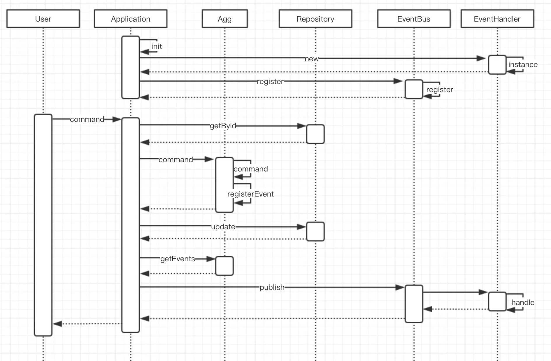 基于实体缓存的事件发布