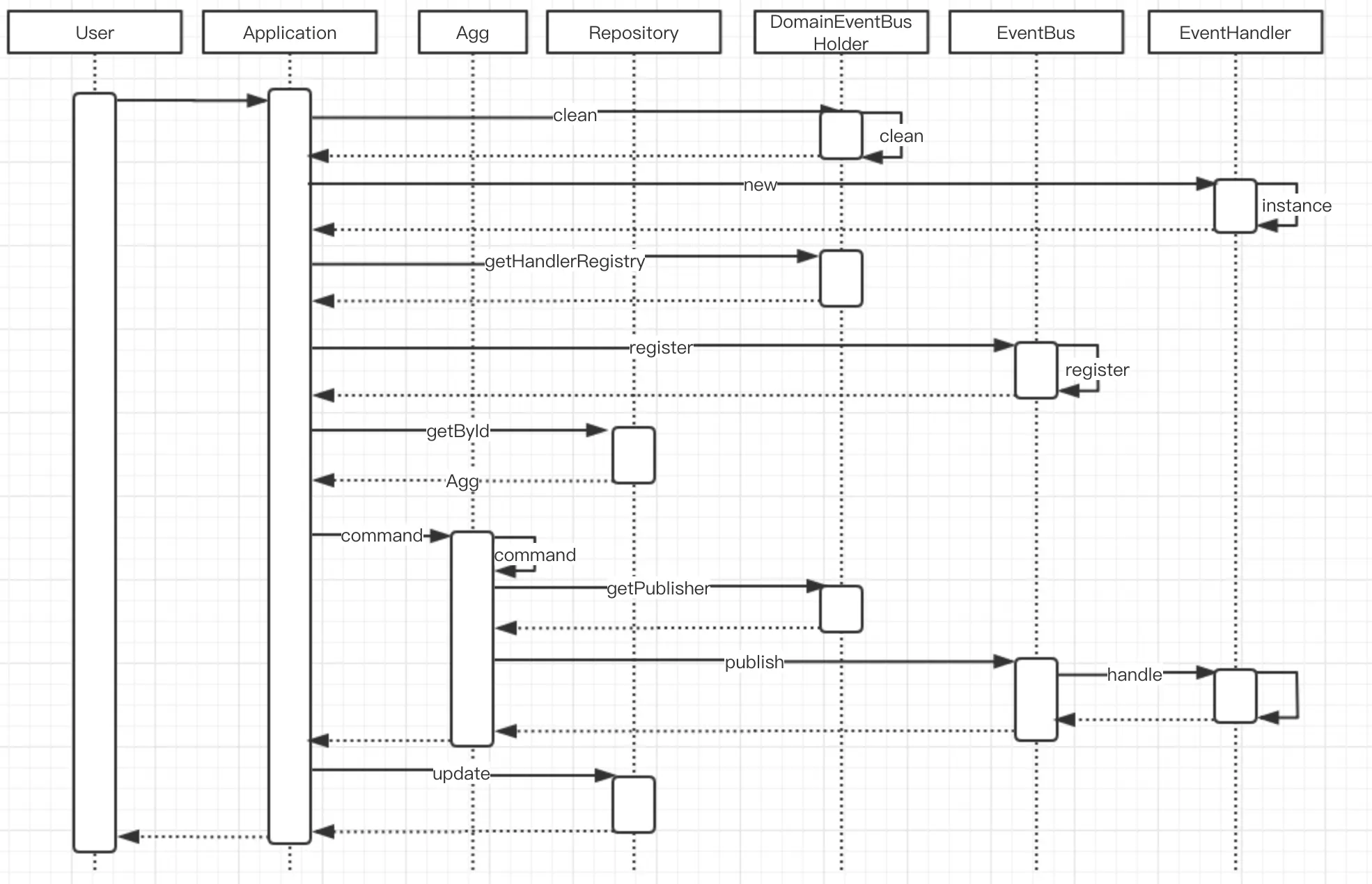 基于 ThreadLocal 的事件发布流程