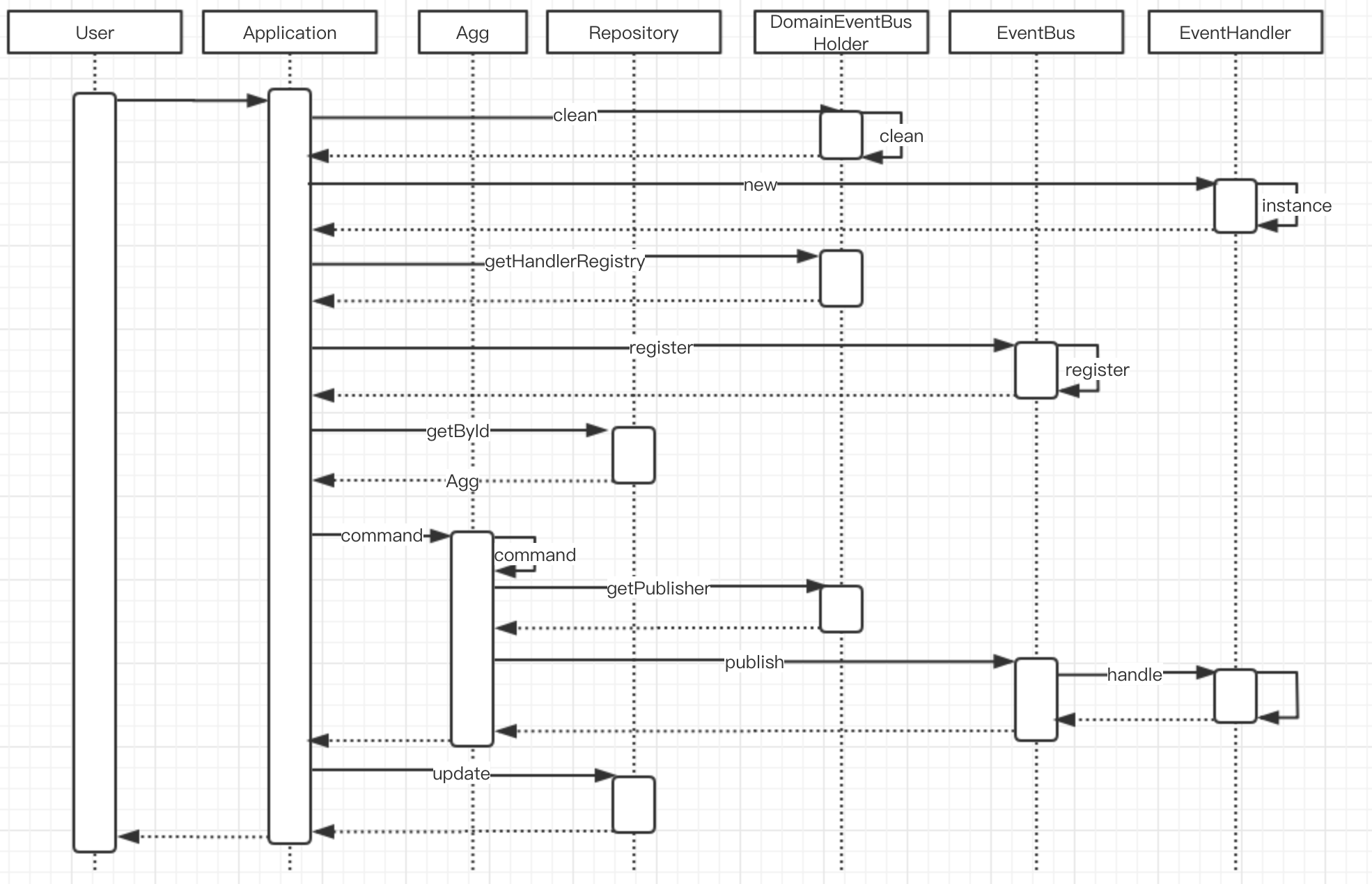 基于 ThreadLocal 的事件发布流程