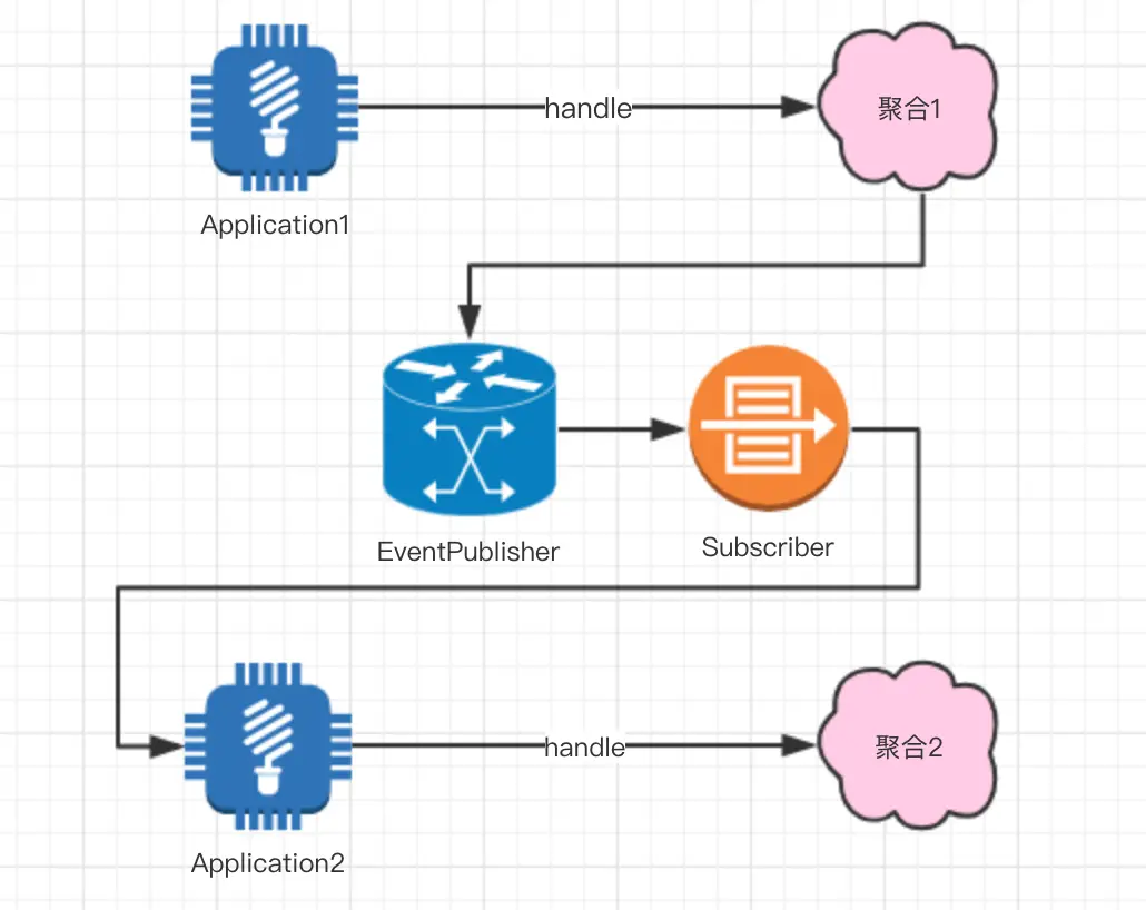 保证聚合间的数据一致性