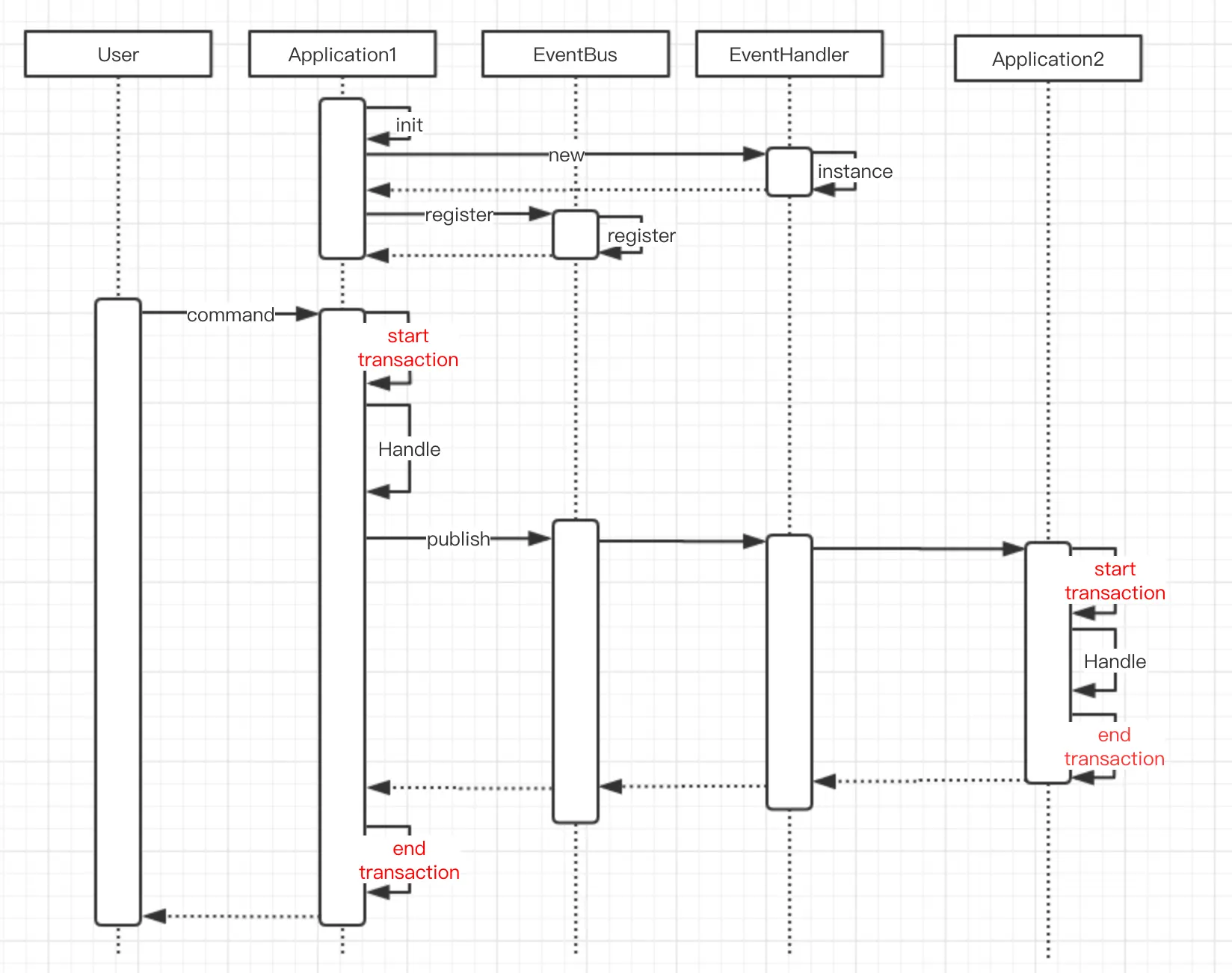 保证聚合间的数据一致性