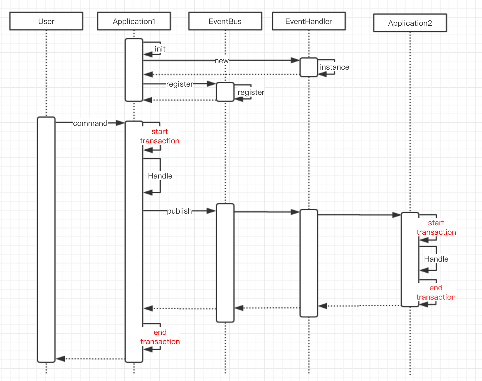 保证聚合间的数据一致性