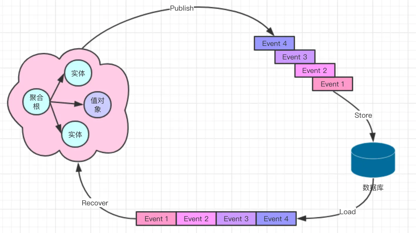 实现事件源模型