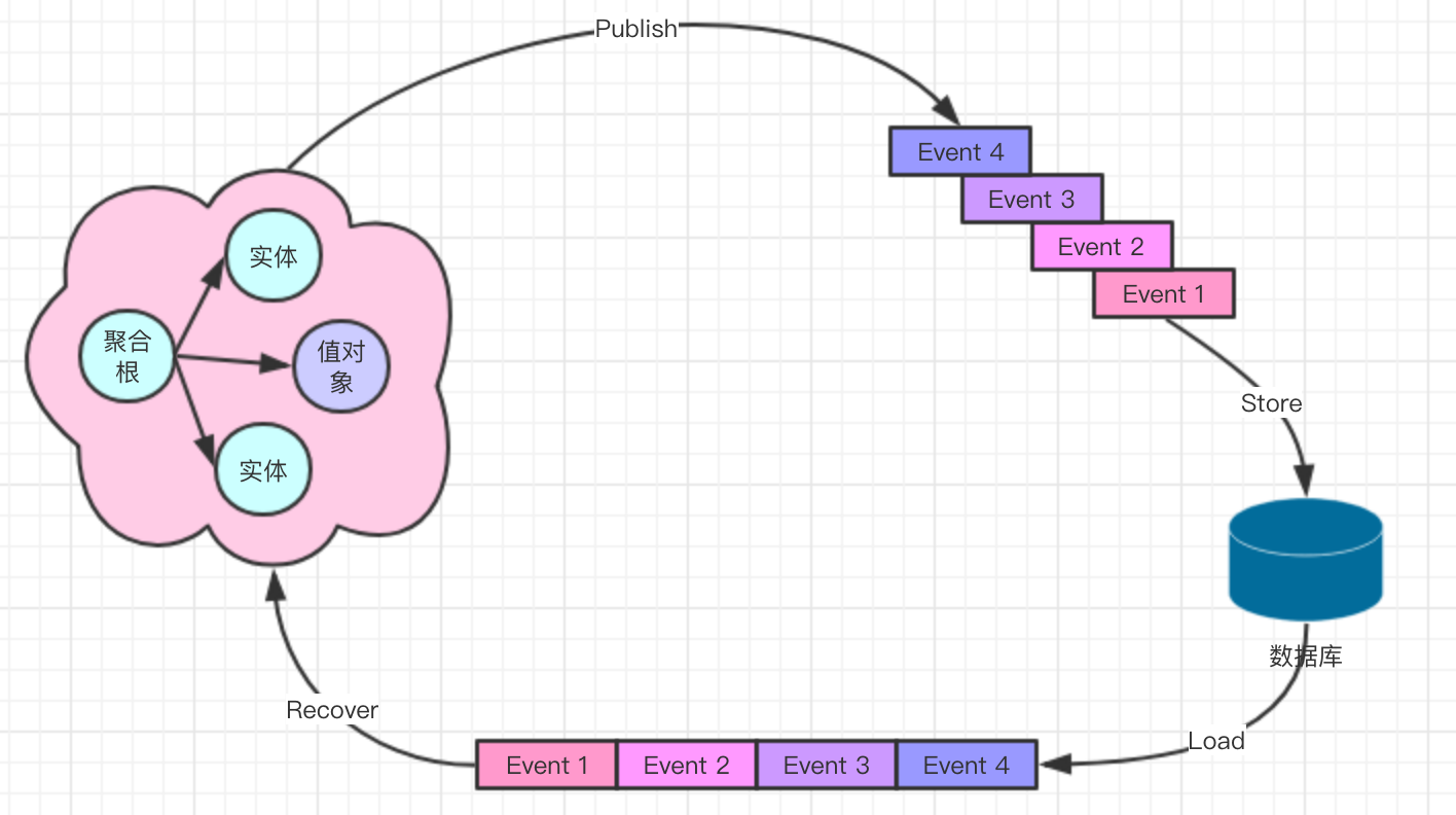实现事件源模型