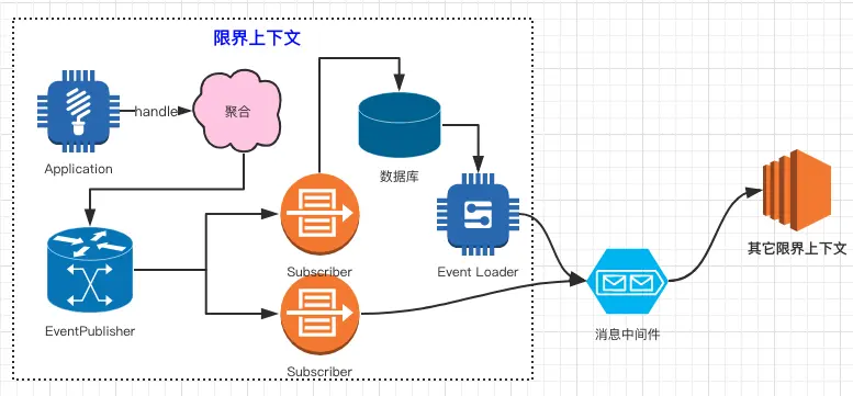 进行限界上下文集成