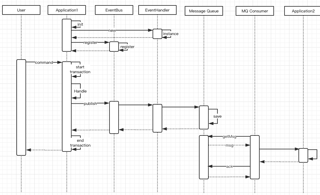 进行限界上下文集成