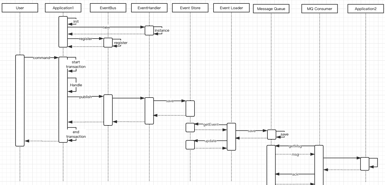进行限界上下文集成