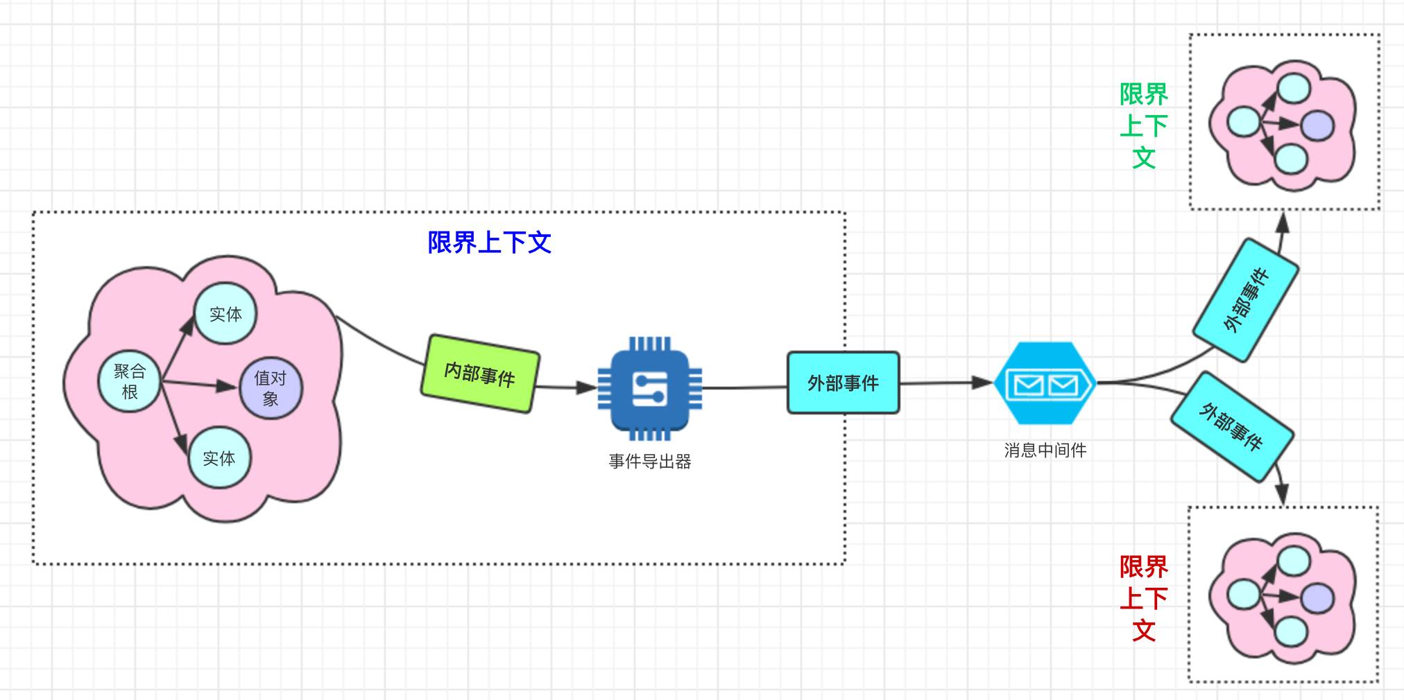 内部事件与外部事件