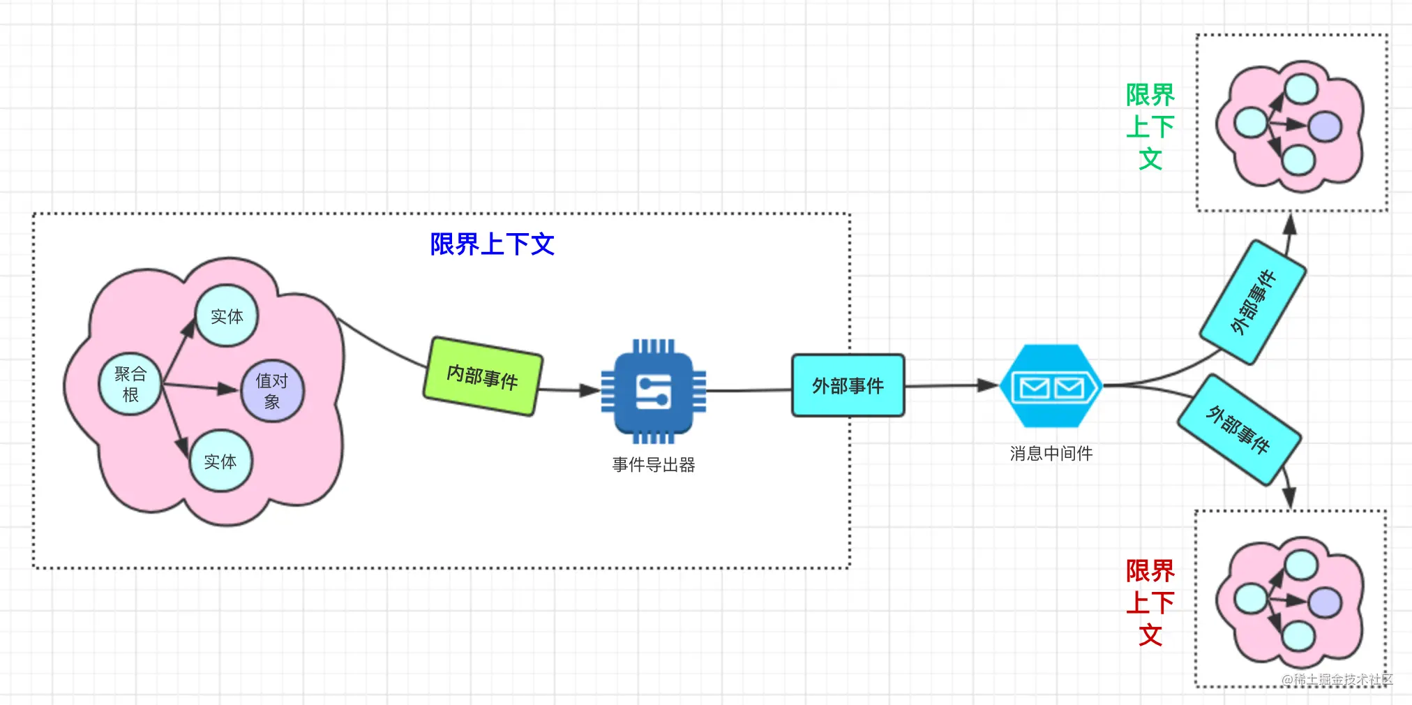 内部事件与外部事件