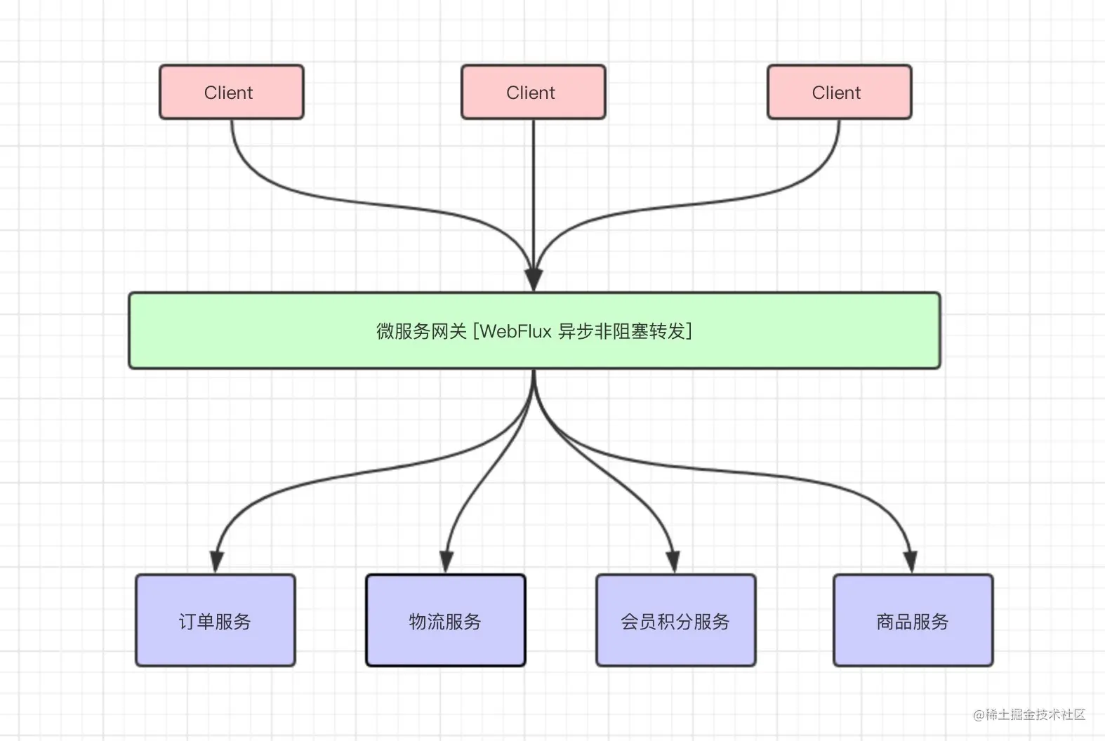 WebFlux网关