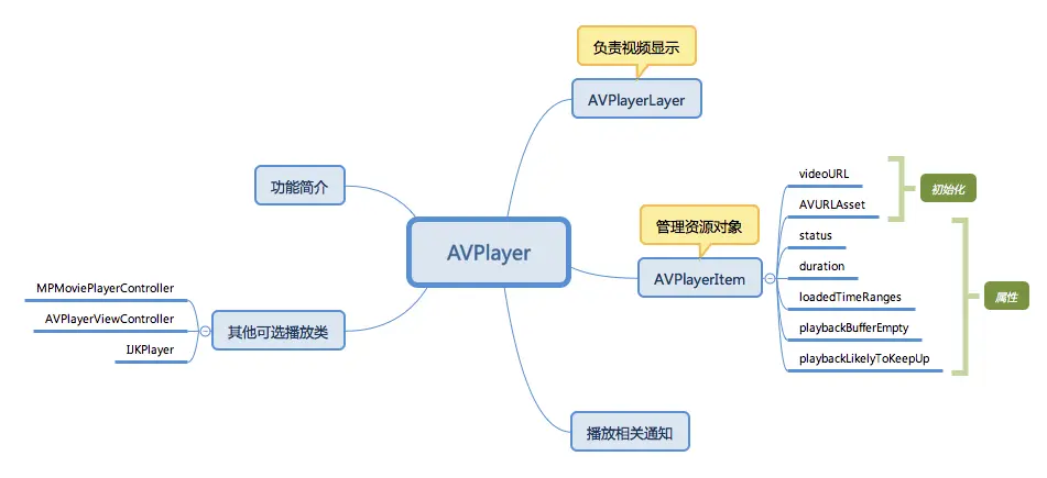AVPlayer.png