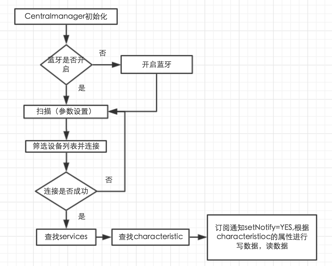 连接设备流程